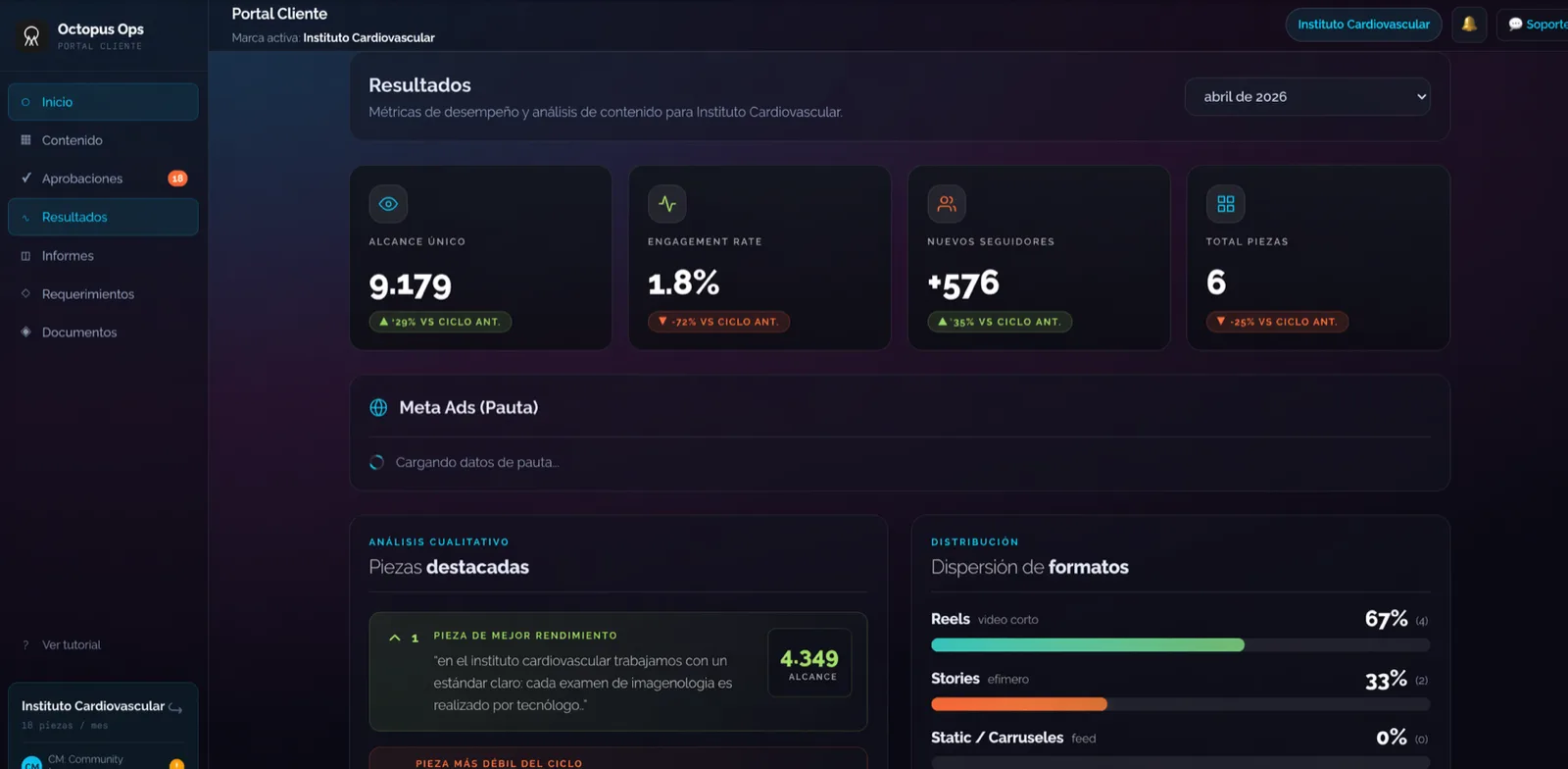 Portal Octopus Ops — Resultados: métricas reales de alcance, engagement y pauta
